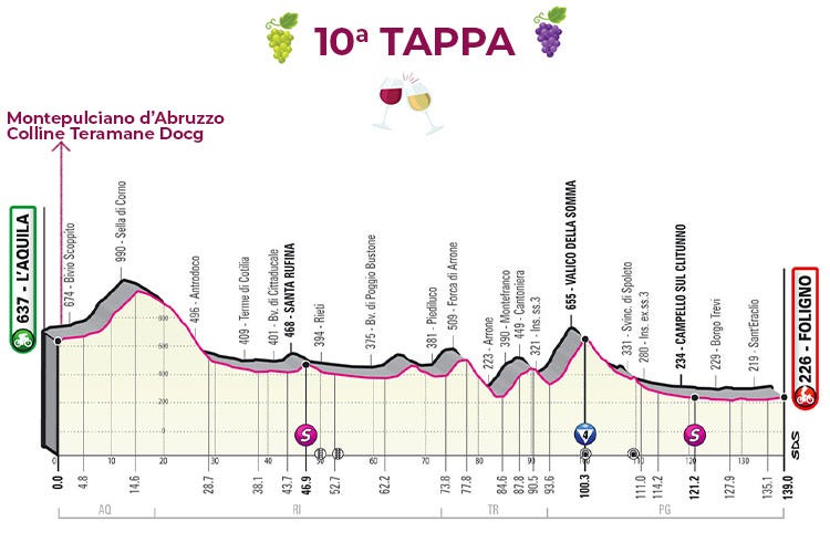 La 10ª tappa £$Giro del Vino, 10ª tappa$£ Sprint col Montepulciano d'Abruzzo