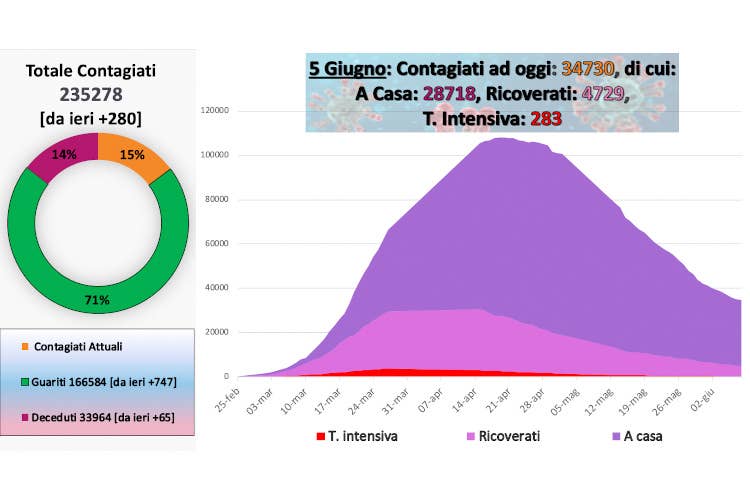 I dati aggiornati all'8 giugno - Virus, Oms: guanti non efficaci Nessun nuovo caso in 7 regioni