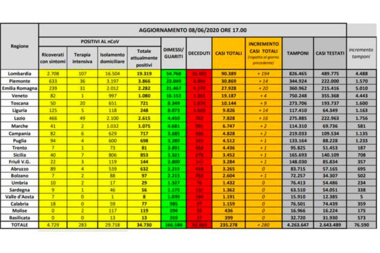 I numeri regione per regione - Virus, Oms: guanti non efficaci Nessun nuovo caso in 7 regioni