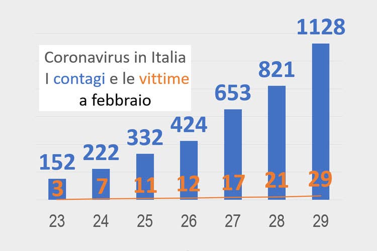 Coronavirus in Italia, i contagi e le vittime Coronavirus, la Lombardiachiama al lavoro medici in pensione