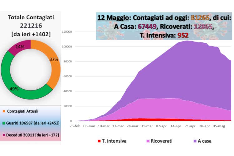 I dati aggiornati al 12 maggio - Liguria, ticket sulle spiagge libere? Forse dal 18 s&igrave; alle visite ad amici