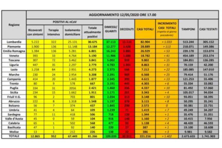 I unmeri regione per regione - Liguria, ticket sulle spiagge libere? Forse dal 18 s&igrave; alle visite ad amici