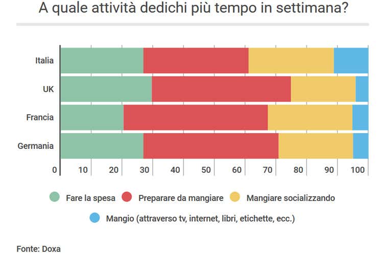 Abitudini alimentari nei Paesi europei Tempo speso ai fornelli, l'Italia &egrave; quarta