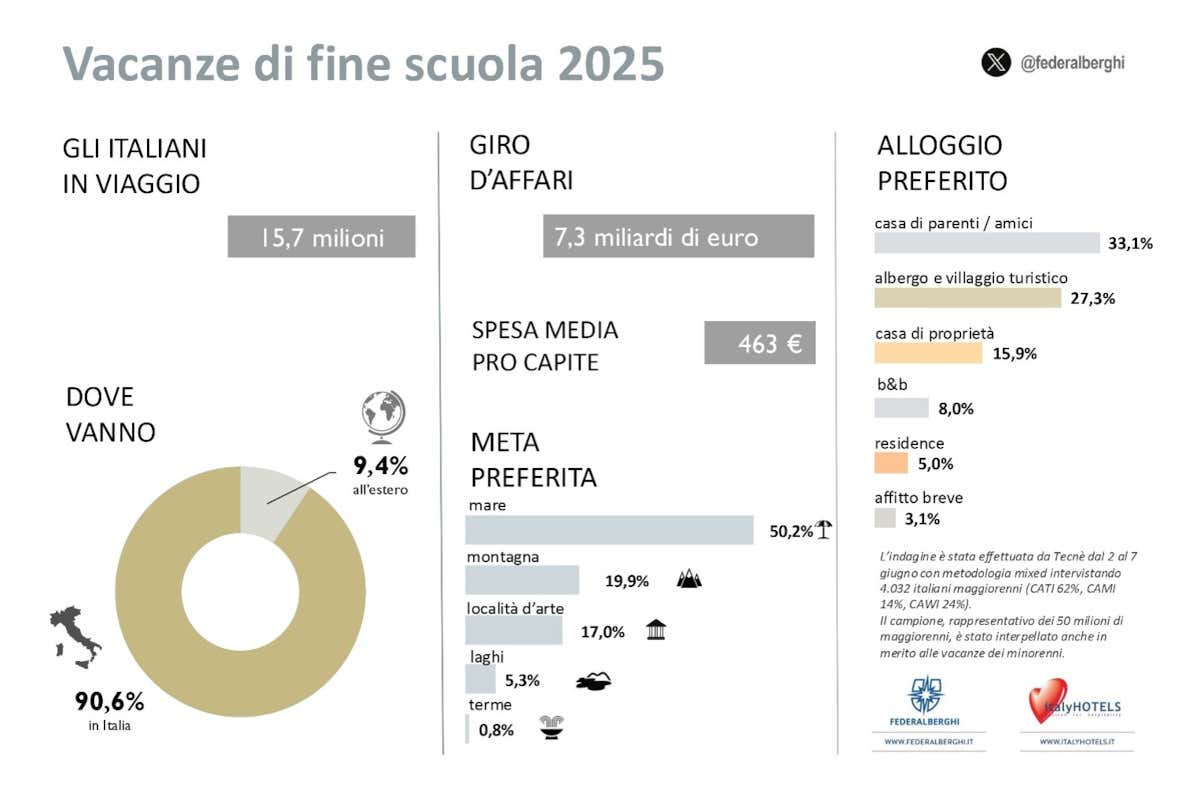 Fine della scuola e voglia d'estate: 15,7 milioni di italiani in viaggio a giugno Fine della scuola e voglia d'estate: 15,7 milioni di italiani in viaggio a giugno
