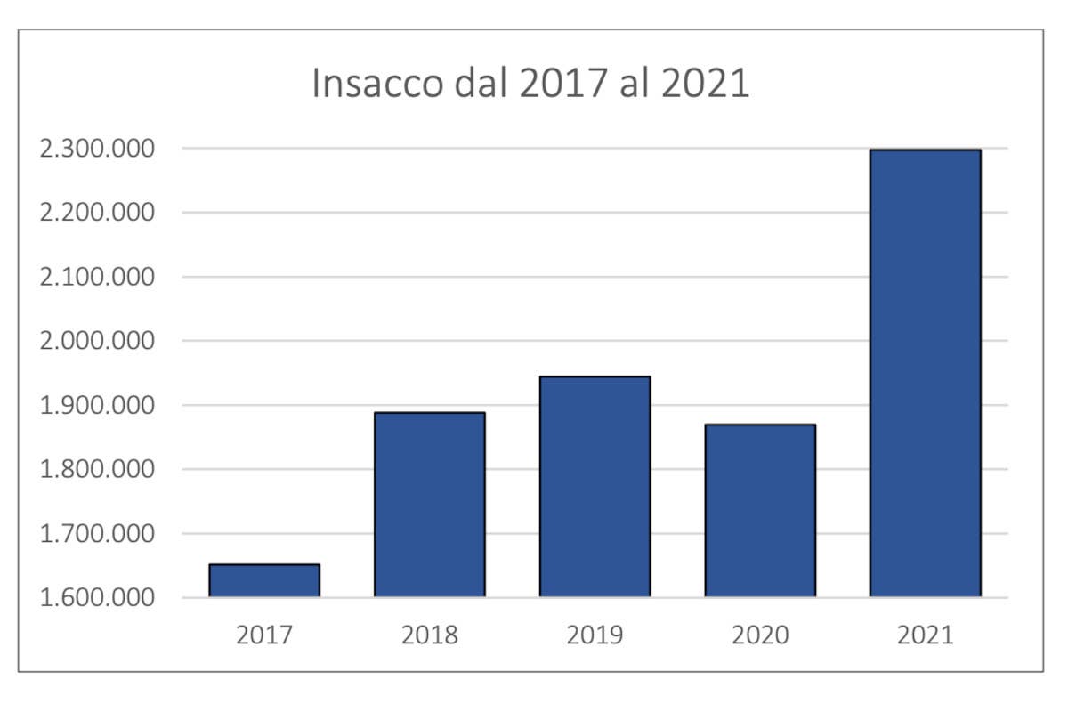 I dati dell'insacco della Finocchiona Igp negli anni Finocchiona Igp, 2021 storico: oltre un milione di salumi prodotti