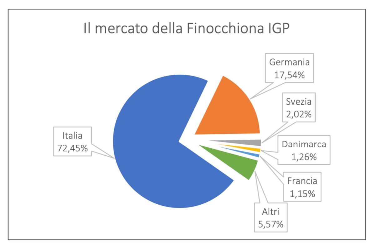 Il mercato della Finocchiona Igp Finocchiona Igp, 2021 storico: oltre un milione di salumi prodotti