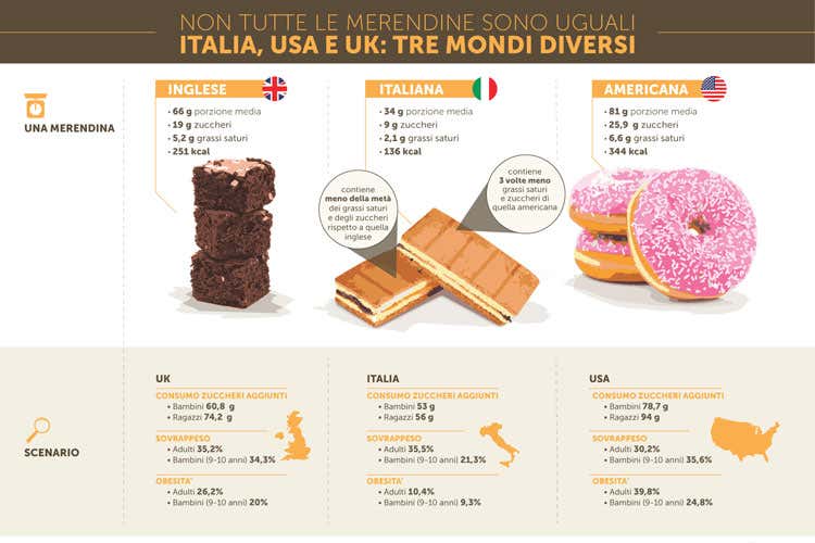 (Tagli a zuccheri, grassi e calorie In Italia merendine pi&ugrave; sane di Usa e Uk)