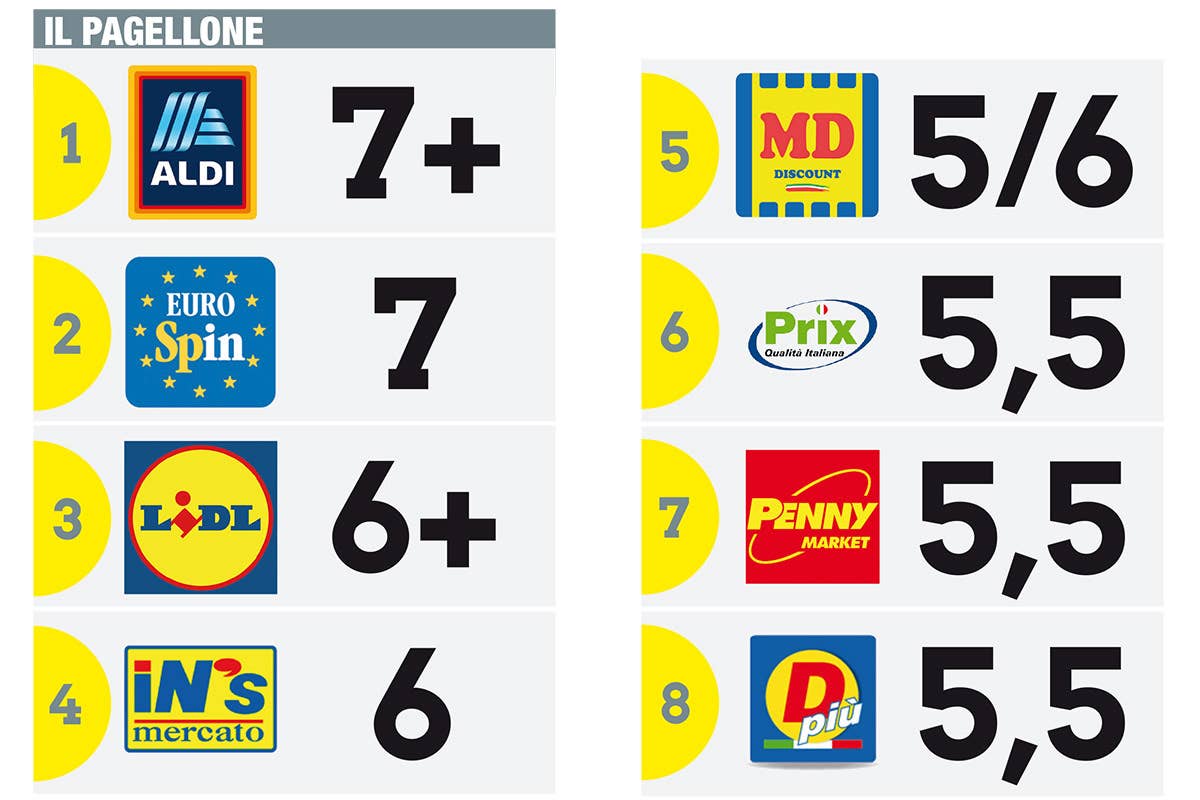 Discount, la classifica di ordine e pulizia: brilla Aldi, male Penny e Dpiù