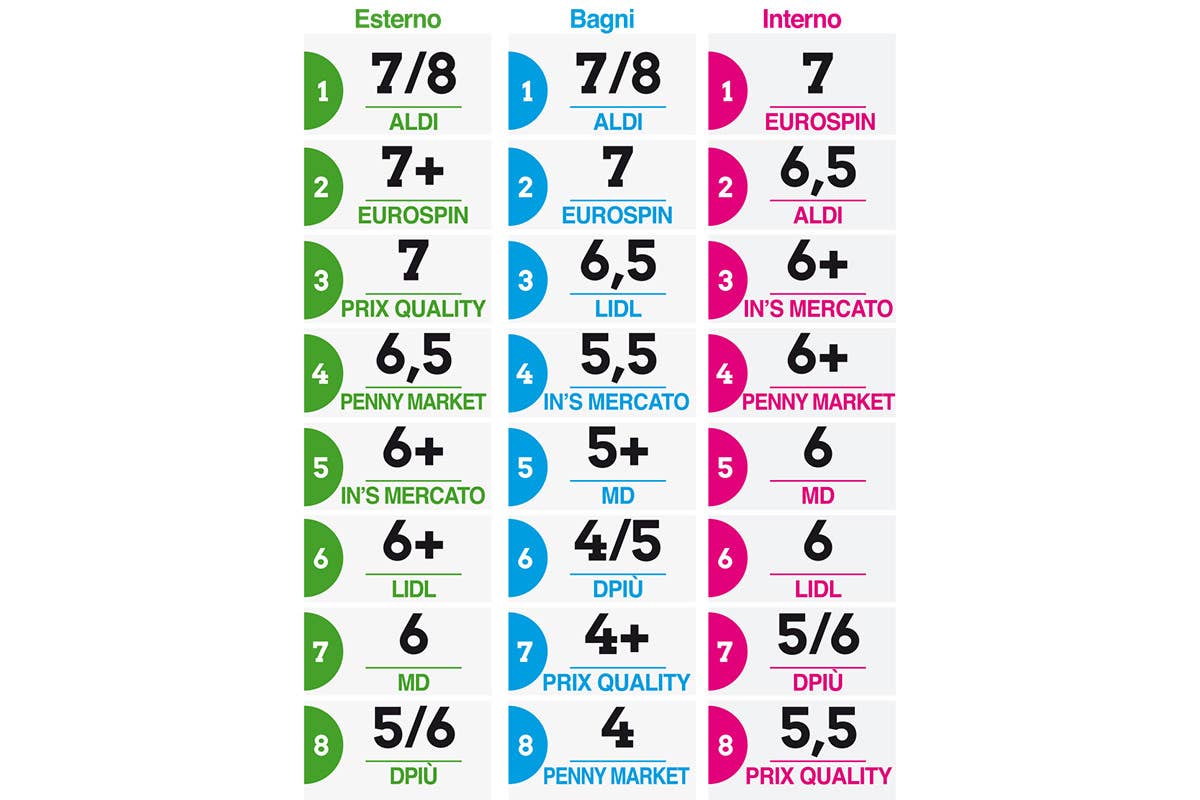 Discount, la classifica di ordine e pulizia: brilla Aldi, male Penny e Dpiù
