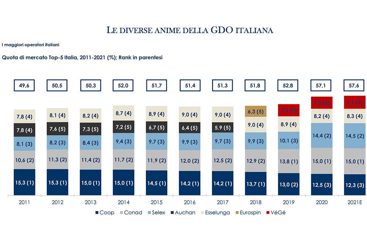 Gdo, i discount incalzano gli ipermercati