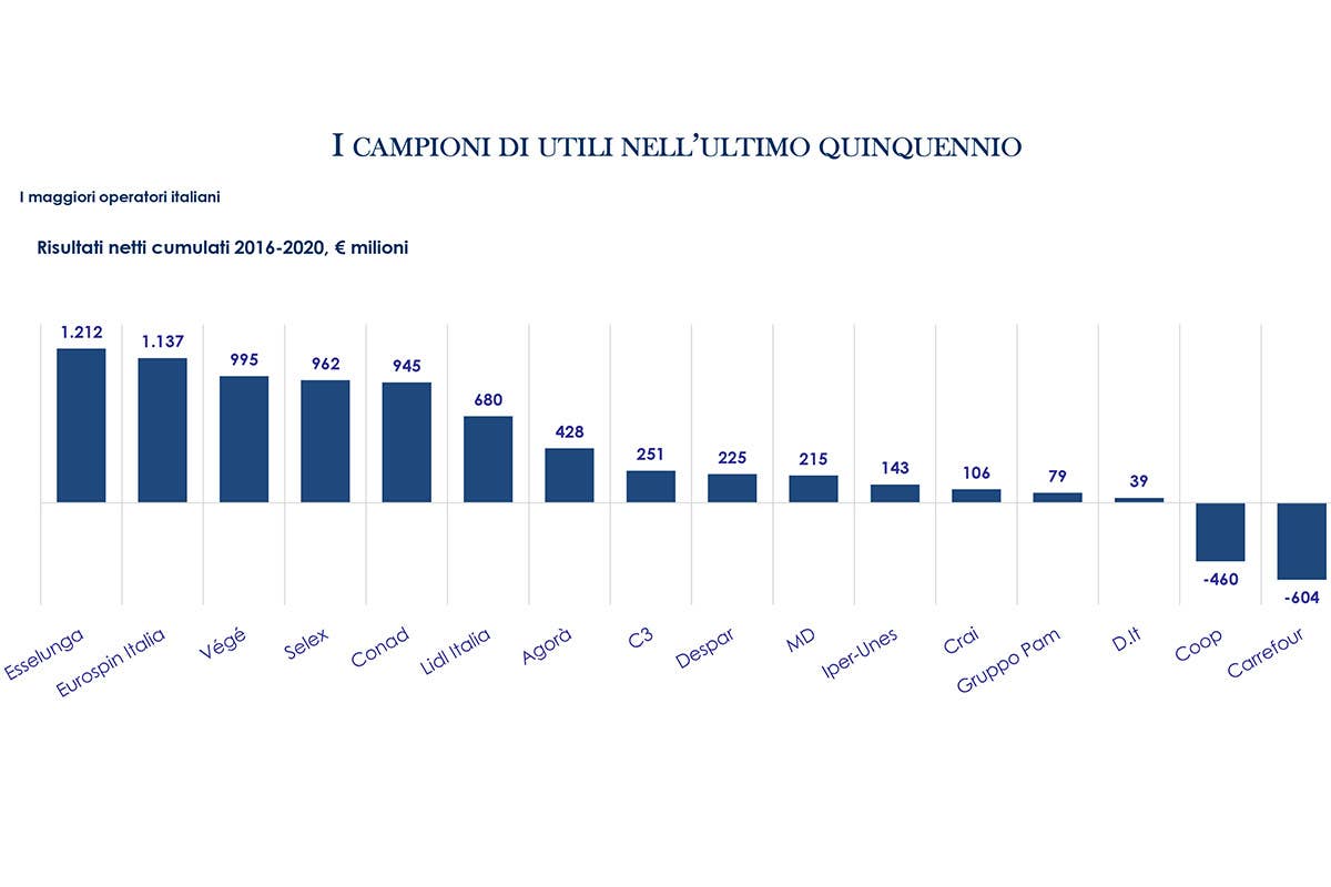 Gdo, i discount incalzano gli ipermercati