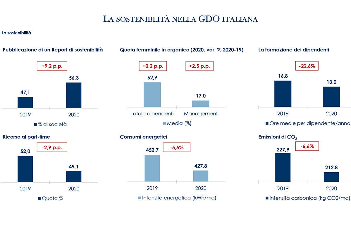 Gdo, i discount incalzano gli ipermercati