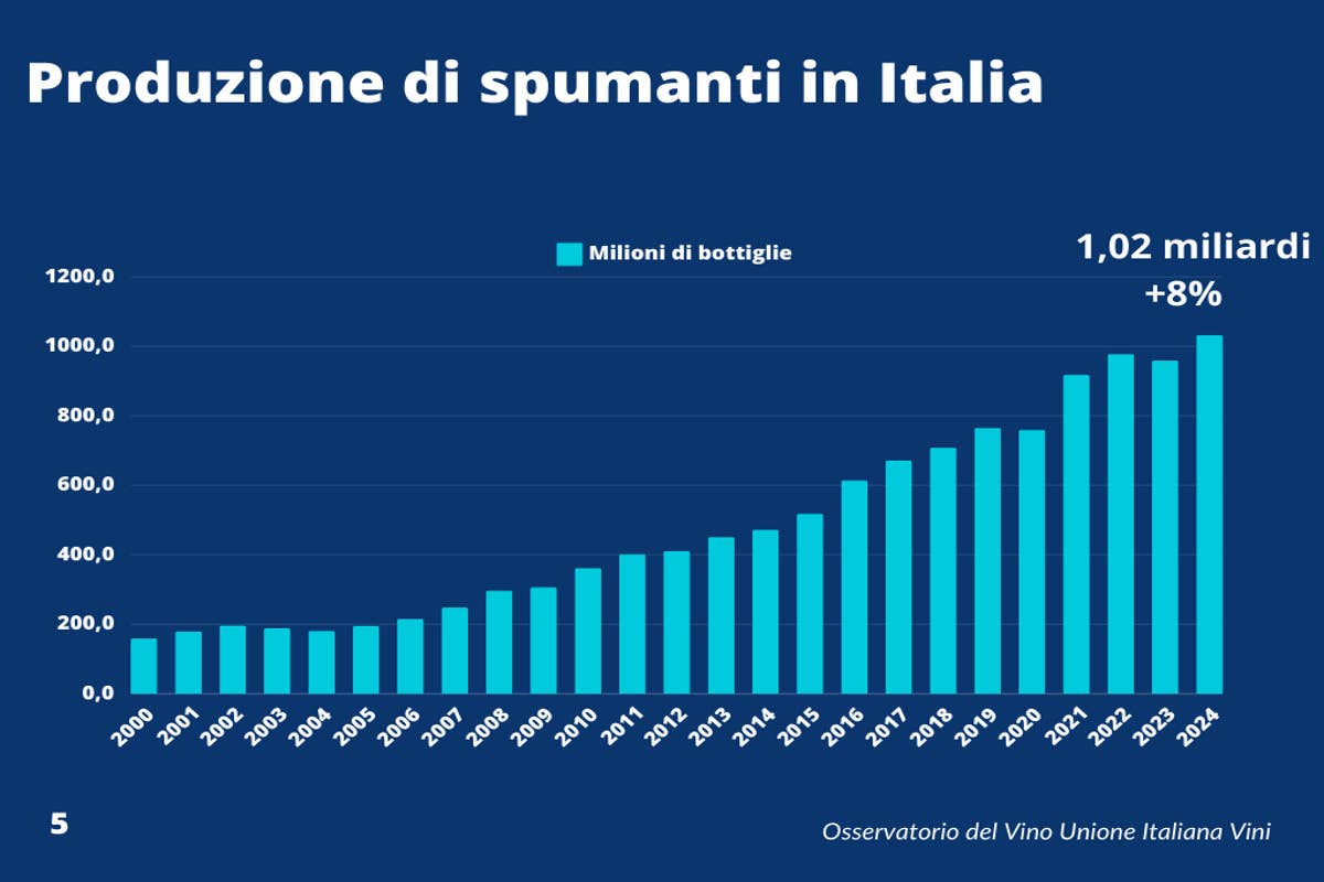 Trasversale e pop: cosa c'è dietro al boom degli spumanti italiani nel mondo