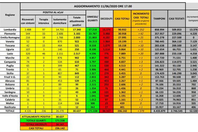 Aggiornamento - 