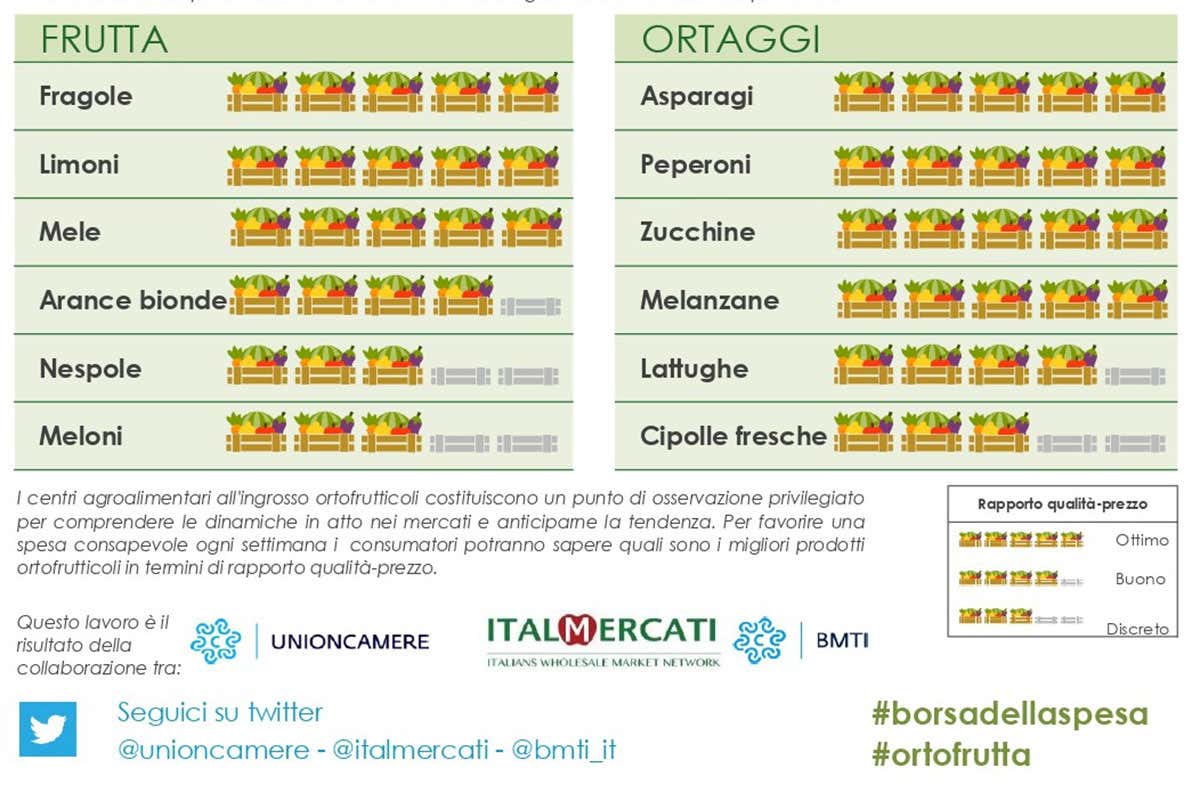 La Borsa della Spesa del 14 maggio Frutta e verdura, prezzi alle stelle? Le bancarelle sembrano vie di lusso