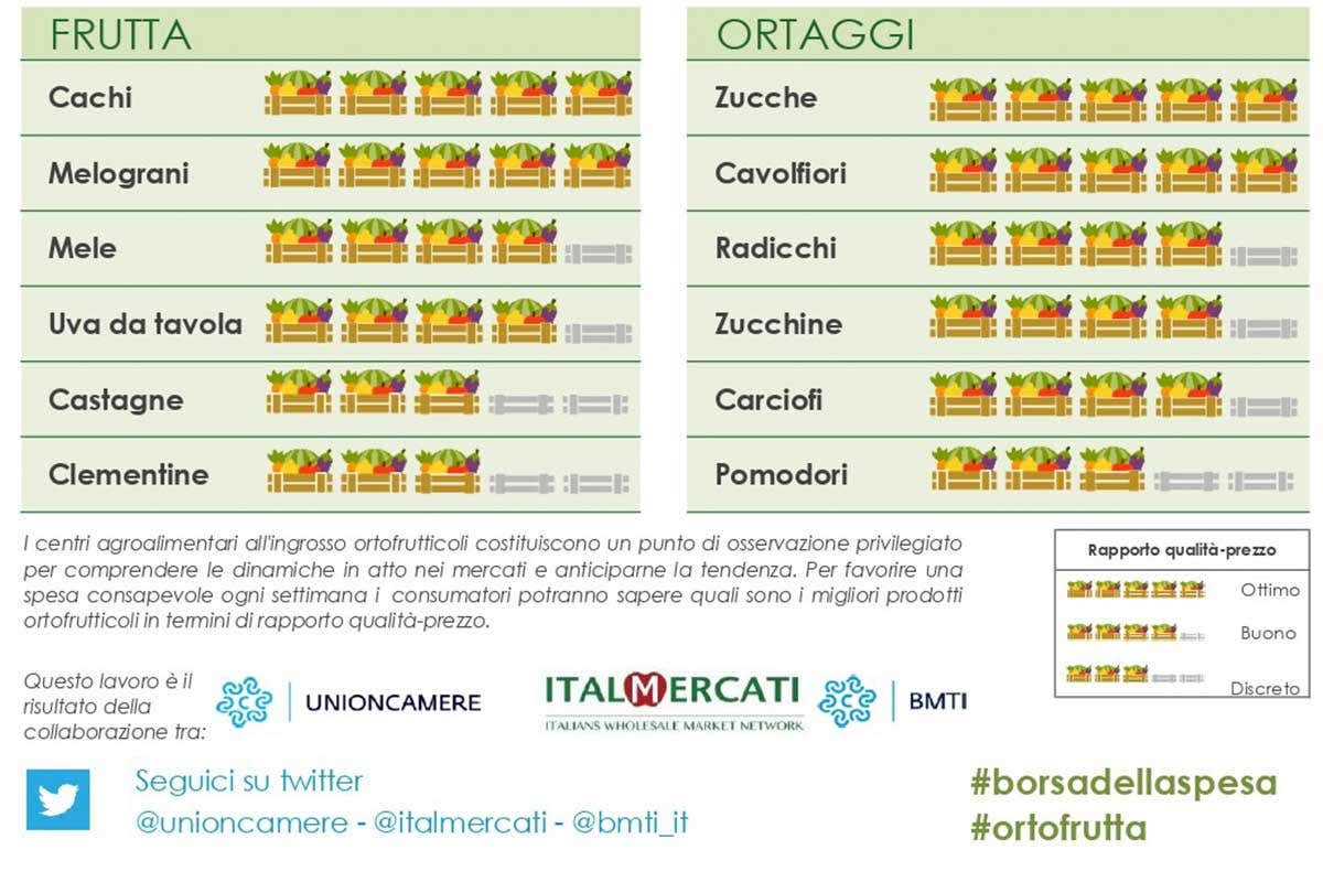 La Borsa della Spesa del 29 ottobre La Borsa della Spesa del 29 ottobre: ampia disponibilità di zucche per decori e piatti tipici La Borsa della Spesa del 29 ottobre La Borsa della Spesa del 29 ottobre: ampia disponibilità di zucche per decori e piatti tipici