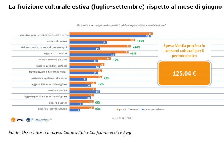 Estate 2022, la cultura non va in vacanza, sale l’interesse per mostre, musei e siti archeologici