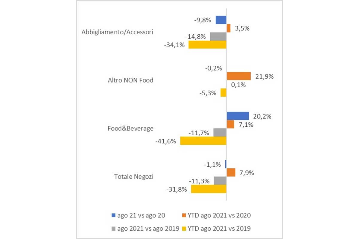 Andamento dei consumi per categorie merceologiche Balzo dei consumi nella ristorazione: ad agosto  20%. A fine anno il pareggio con il 2020?