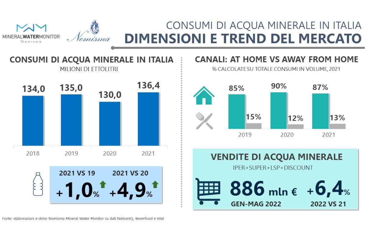 Acque minerali, &egrave; un mercato effervescente: crescono le vendite in Italia e all'estero