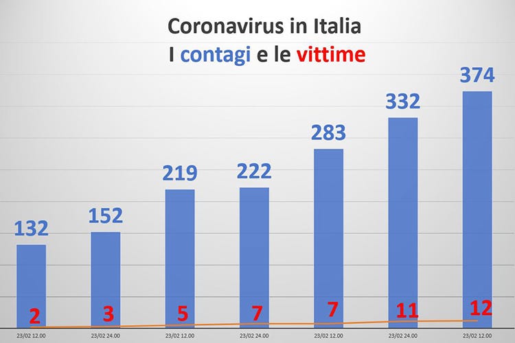 Coronavirus in Italia, i contagi e le vittime - Coronavirus, aggiornamenti live In Cina calano contagi e decessi