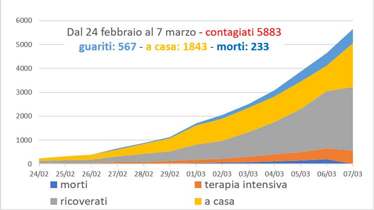 Coronavirus, crescono i casi Borrelli: Età media deceduti 81 anni