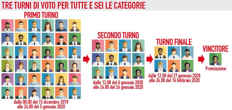 Tre i turni di votazione ()