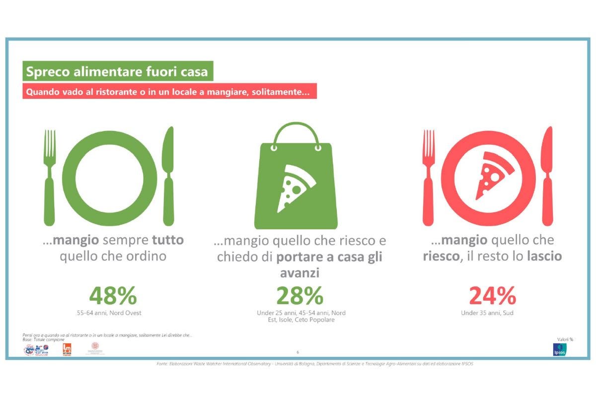 Doggy bag: il 74% degli italiani è favorevole, ma solo il 15% la utilizza