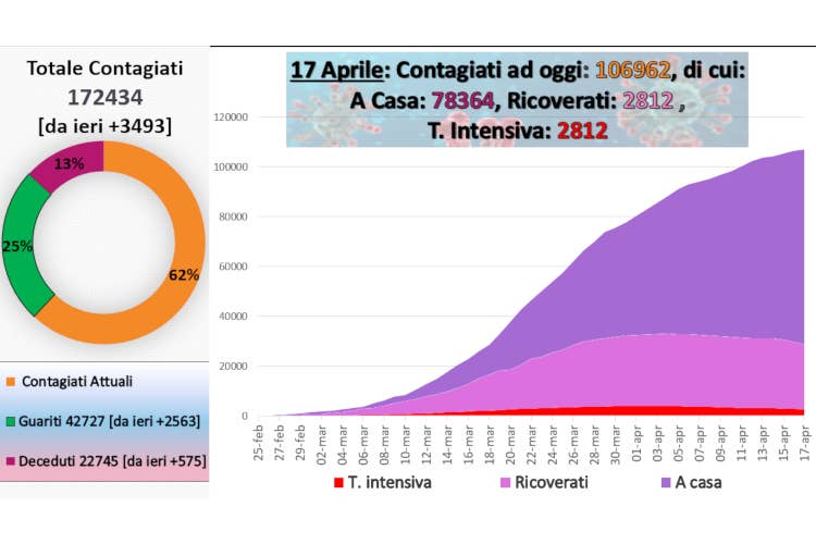 I numeri aggiornati al 17 aprile - Bankitalia: «1° trimestre, Pil a -5%» Boom di tamponi, crollano i ricoveri