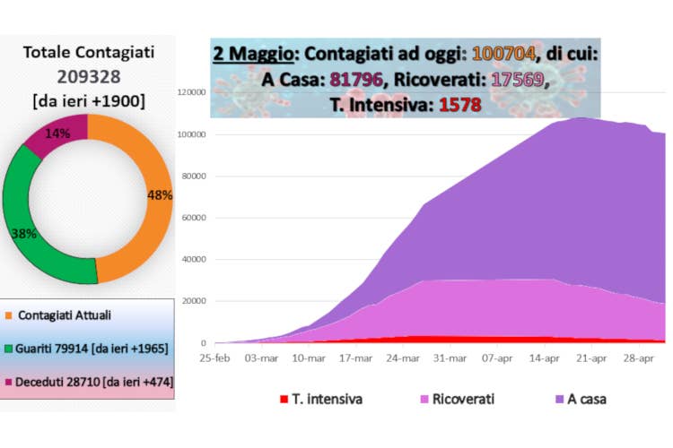 I dati aggiornati al 2 maggio - Dal 4 maggio test per 150mila Virus, tornano a crescere i decessi