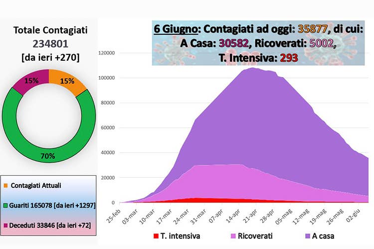 Nessun nuovo caso in 5 regioni Iss: Virus circola in alcune zone