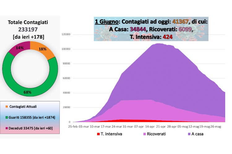 I dati aggiornati all'1 giugno - In Lombardia solo 50 contagi Garante, via libera all'app Immuni