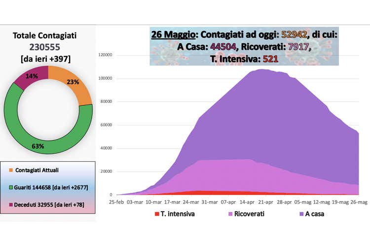I dati aggiornati al 26 maggio -  Spostamenti tra Regioni dal 3/6 Lombardia e Piemonte a rischio