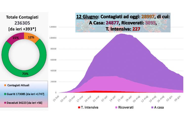 I dati odierni (*visto il ricalcolo effettuato dalla Regione Campania) - Virus, altro boom di guariti In Lombardia 7 contagi su 10