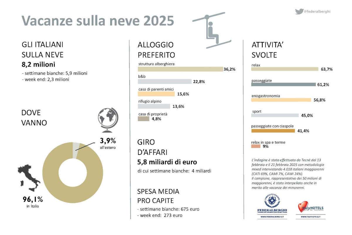 Turismo invernale 2025: un successo per la montagna italiana