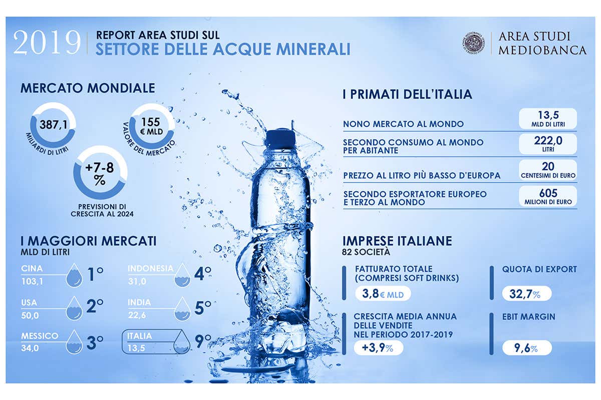 Il mercato italiano e globale dell'acqua confezionata Italia, 9&deg; player mondiale dell'acqua confezionata. Vola l'export
