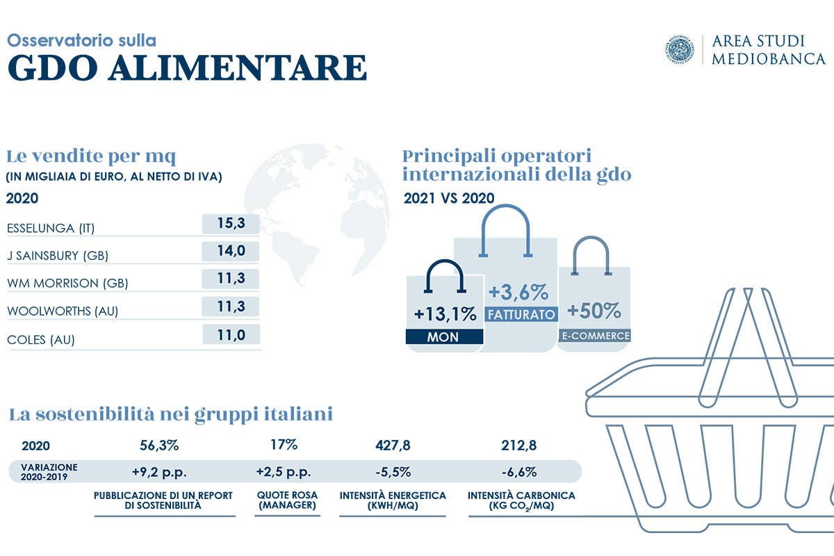 Gdo, i discount incalzano gli ipermercati