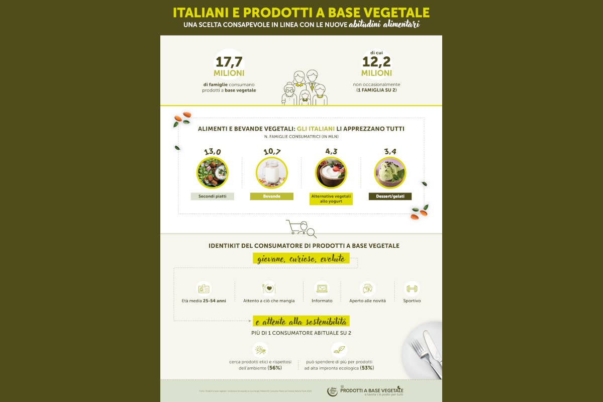 I prodotti a base vegetale conquistano sempre di più le tavole italiane