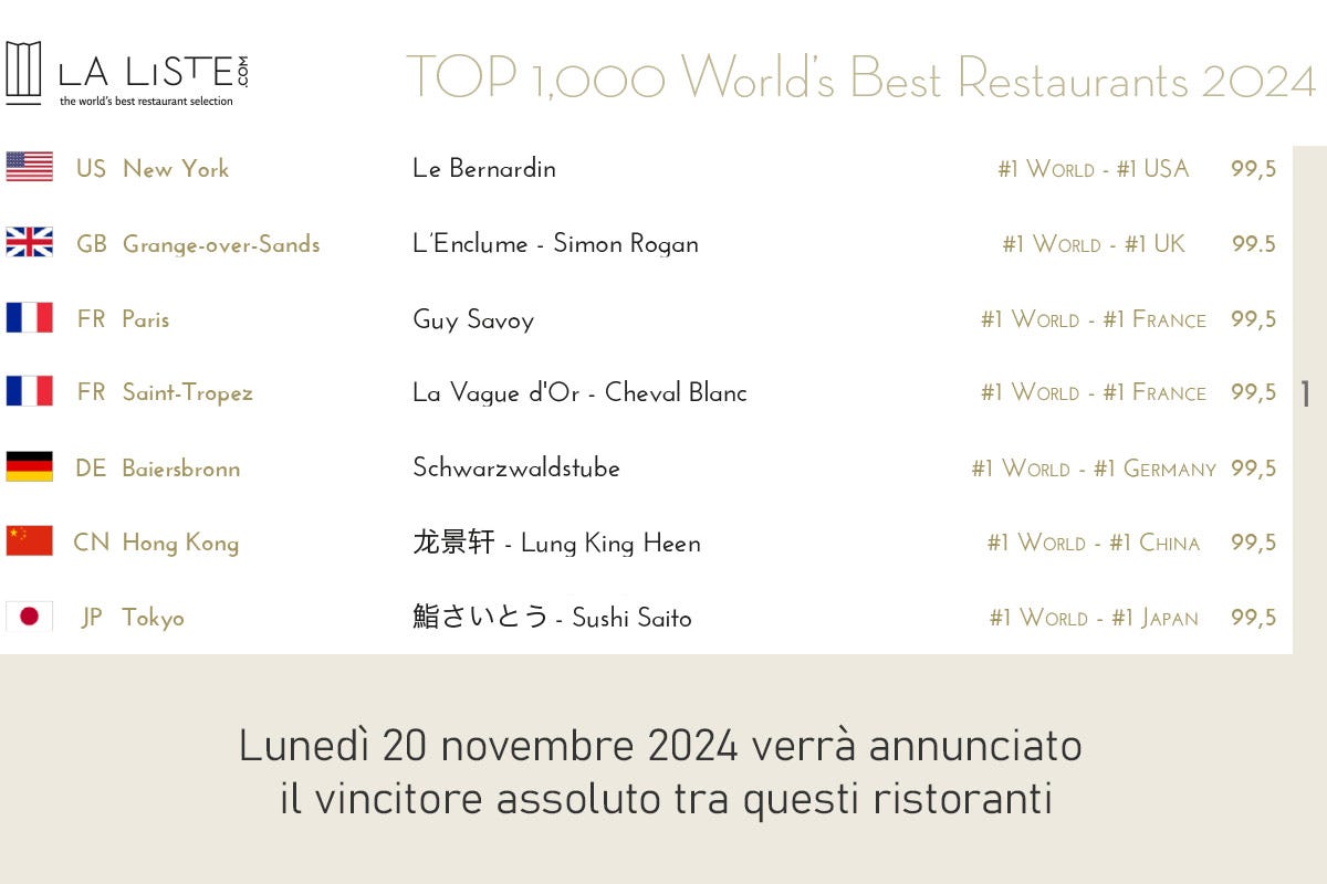La Liste, ecco i migliori 1000 ristoranti del mondo: Da Vittorio e Le Calandre secondi