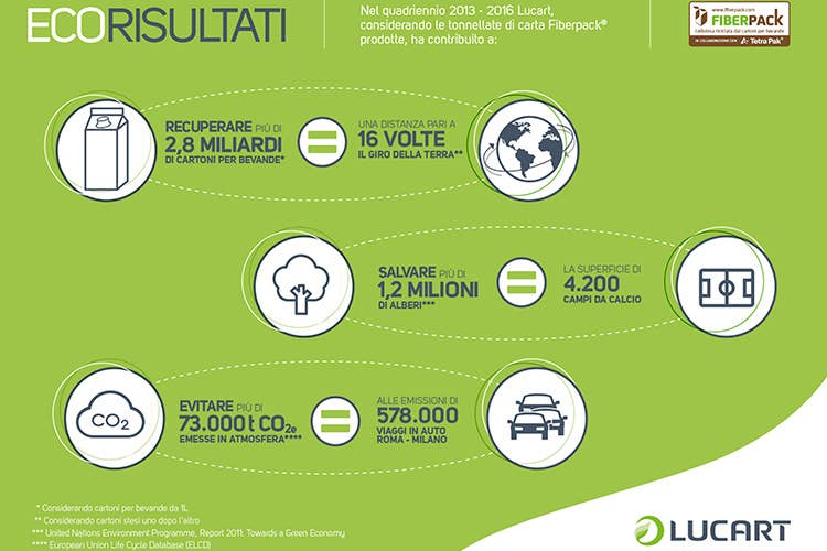 Lucart in prima linea per un’economia circolare della carta