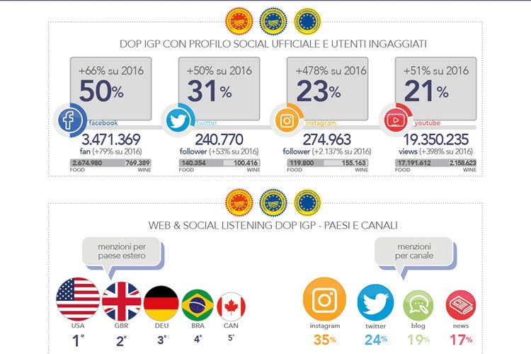 (Il Made in Italy corre sul web Prodotti Dop e Igp sempre più social)