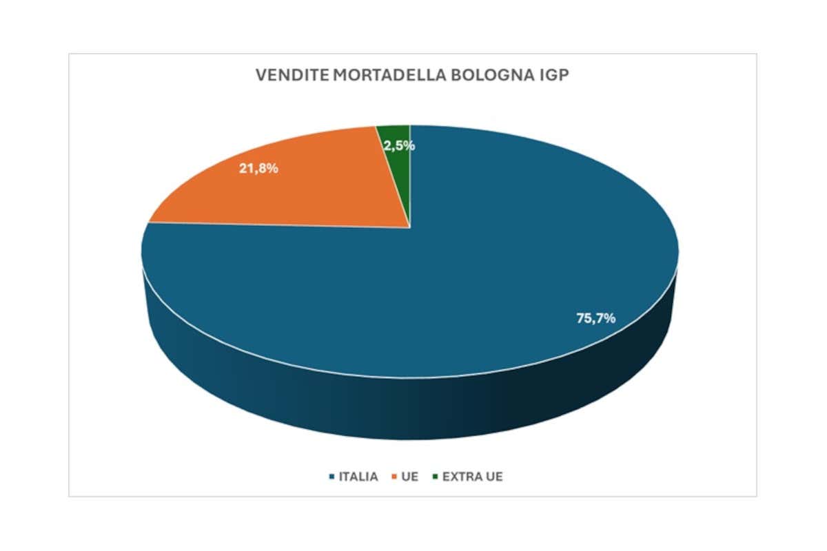 Dall'antica Roma alle tavole europee: la mortadella cresce e piace sempre di più
