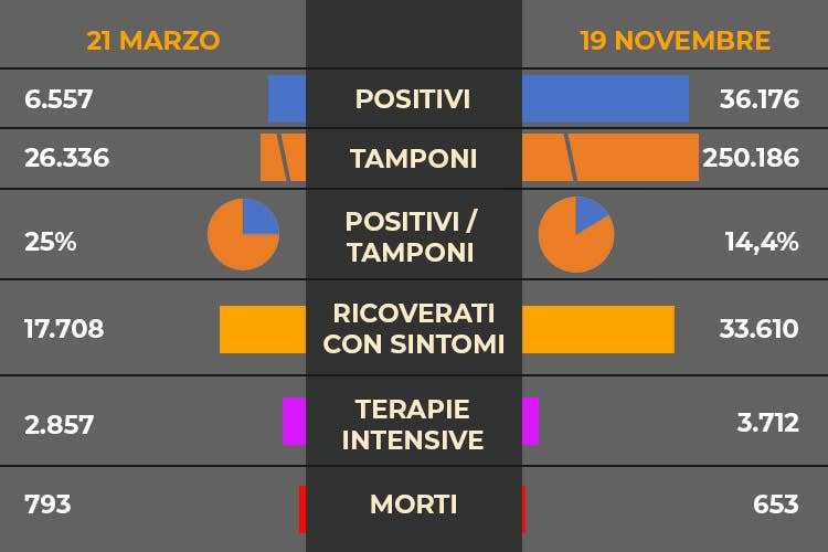 I numeri di oggi - Scende ancora l'indice di positività Record  di casi in Piemonte e Friuli