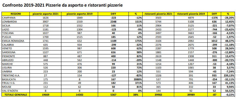 La crisi della pizza in Campania, in due anni chiusi oltre 7mila locali