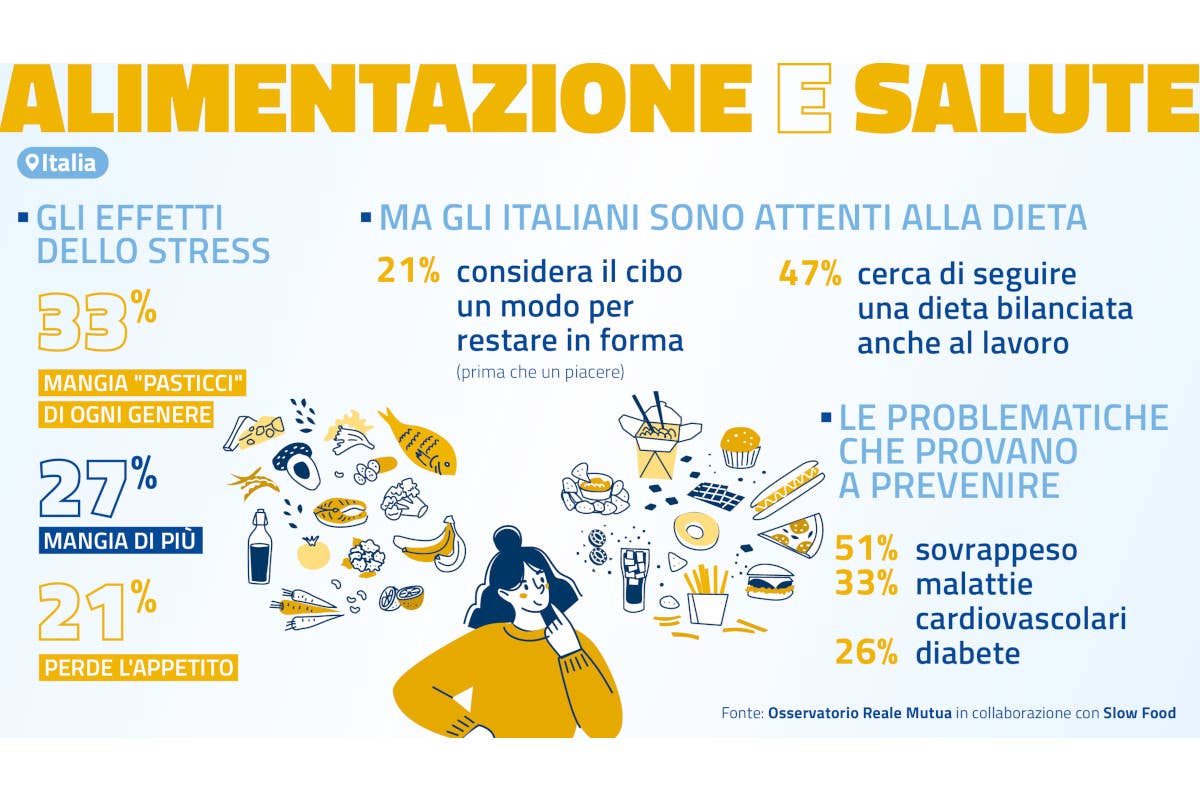 Comportamenti alimentari scorretti? Per l'80% degli italiani è colpa dello stress