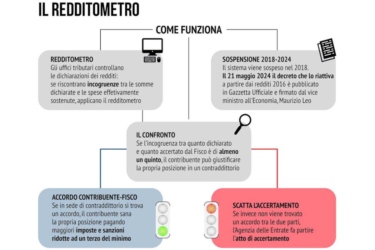 Ecco come funziona e cosa cambia con il nuovo Redditometro