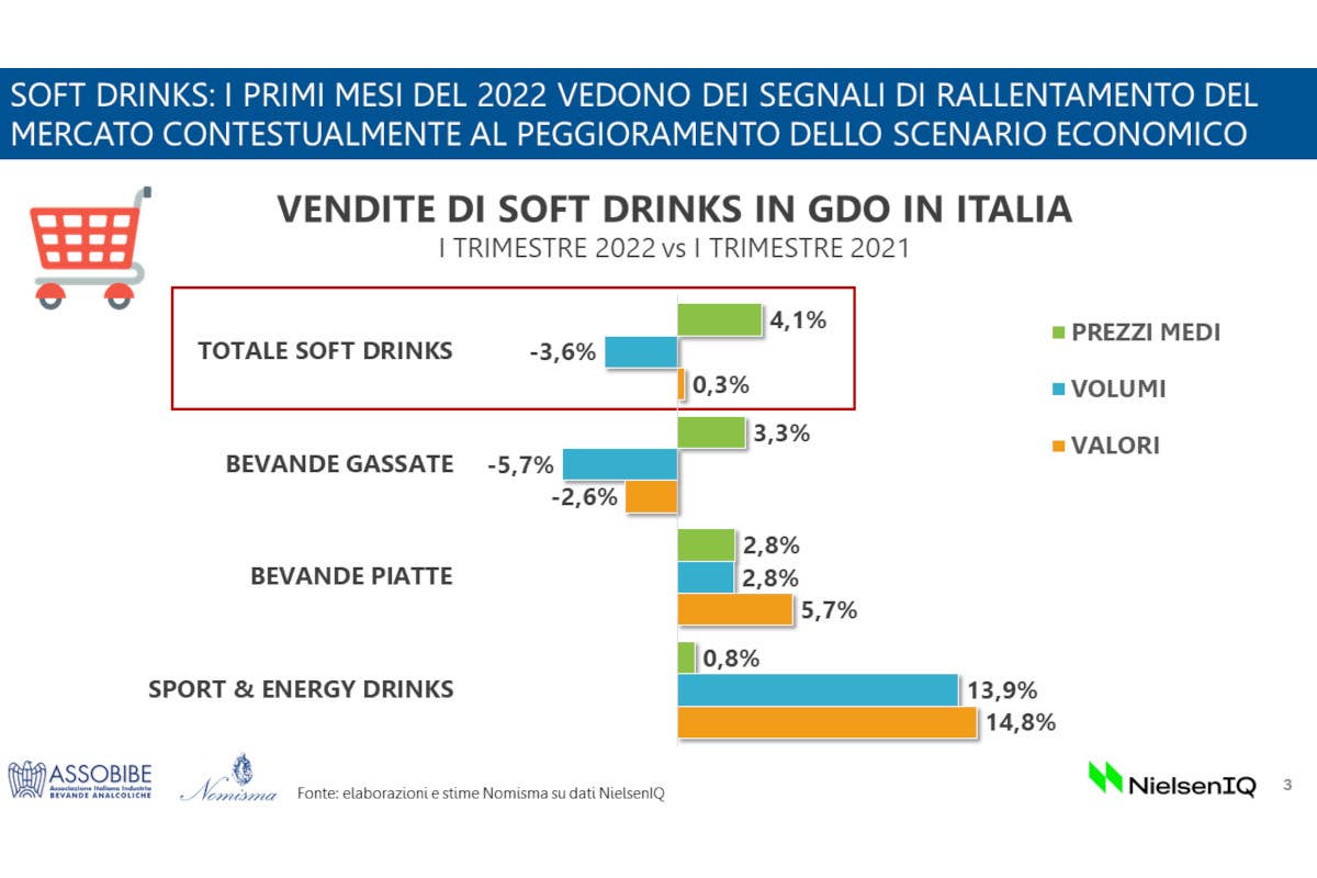 Bevande analcoliche: il settore cresce, ma c'è l'incognita della sugar tax