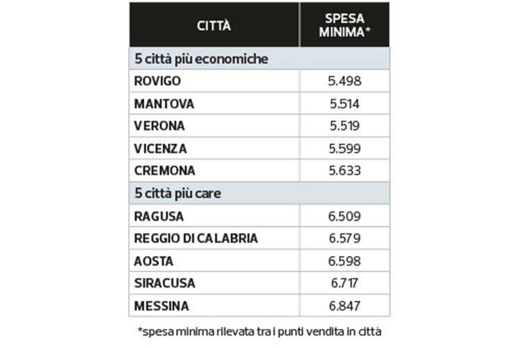 La classifica della citt&agrave; pi&ugrave; care ed economiche (Al supermercato con attenzione per risparmiare 1.300 euro l&rsquo;anno)