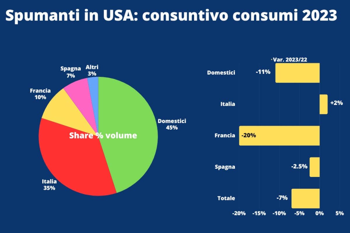 Spumanti italiani al bivio negli Usa: giù le spedizioni ma aumentano i consumi