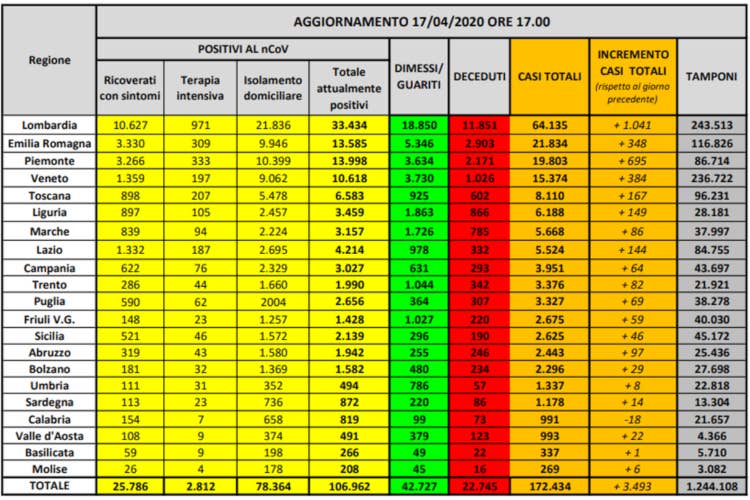 I dati regione per regione - Bankitalia: «1° trimestre, Pil a -5%» Boom di tamponi, crollano i ricoveri