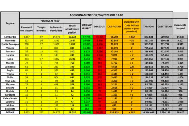 I numeri regione per regione - Virus, altro boom di guariti In Lombardia 7 contagi su 10